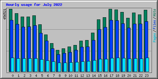 Hourly usage for July 2022
